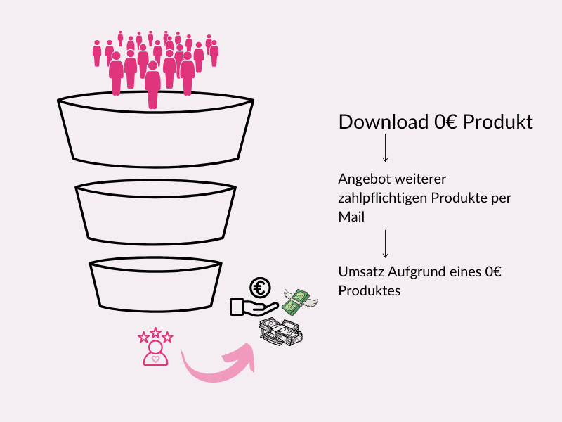 Mit einem 0€ Produkt einen Funnel aufbauen und weitere Produkte verkaufen
